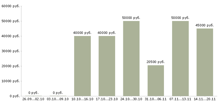 Вакансии сотрудник с экономическим образованием Татарстан - Медиана зарплат сотрудник с экономическим образованием Татарстан за 2 месяца
