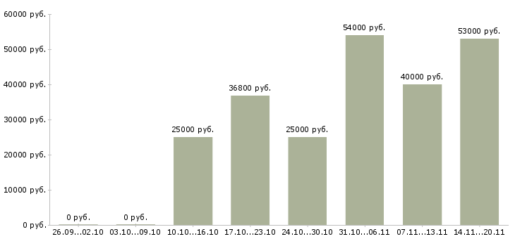 Вакансии сотрудники в организацию в Мурманске - Медиана зарплат сотрудники в организацию в Мурманске за 2 месяца