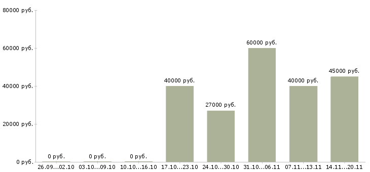 Вакансии сотрудники в отдел доставки Санкт-петербург - Медиана зарплат сотрудники в отдел доставки Санкт-петербург за 2 месяца