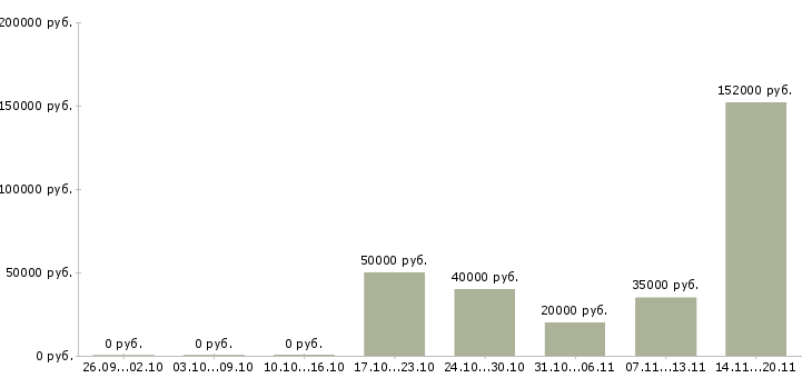 Вакансии сотрудники вахтой в Новосибирске - Медиана зарплат сотрудники вахтой в Новосибирске за 2 месяца