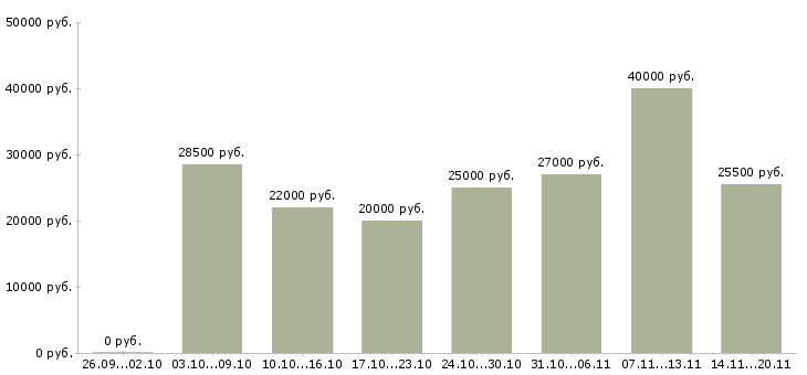 Вакансии сотрудничество в Вологде - Медиана зарплат сотрудничество в Вологде за 2 месяца