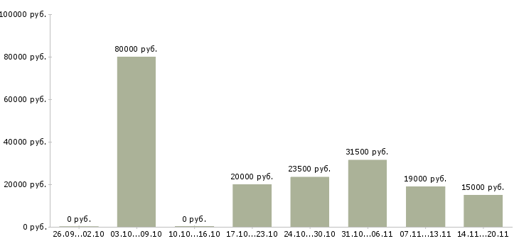 Вакансии специалист на входящие звонки в Новосибирске - Медиана зарплат специалист на входящие звонки в Новосибирске за 2 месяца
