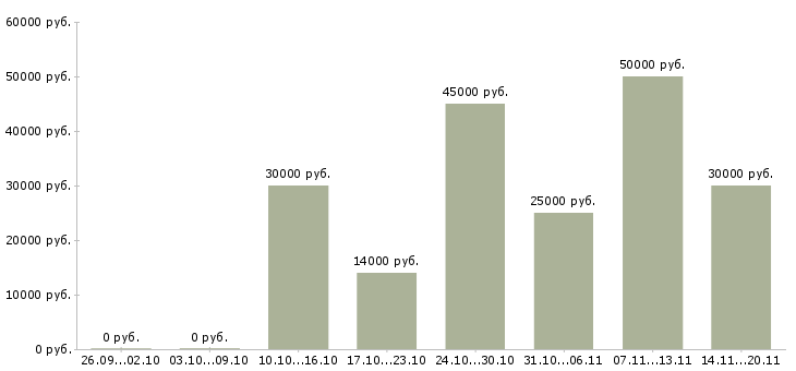 Вакансии специалист на обработку заказов Санкт-петербург - Медиана зарплат специалист на обработку заказов Санкт-петербург за 2 месяца