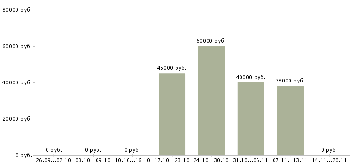 Вакансии специалист опыт работы в банке в Владивостоке - Медиана зарплат специалист опыт работы в банке в Владивостоке за 2 месяца