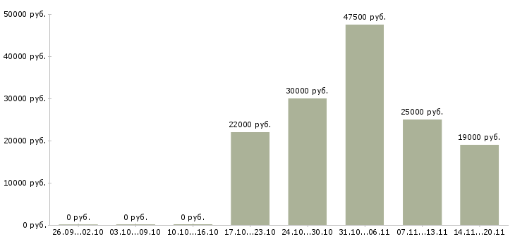 Вакансии специалист отдела обучения в Пензе - Медиана зарплат специалист отдела обучения в Пензе за 2 месяца