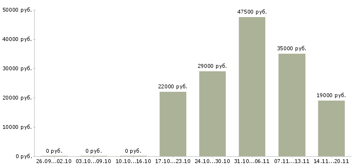 Вакансии специалист отдела обучения в Твери - Медиана зарплат специалист отдела обучения в Твери за 2 месяца