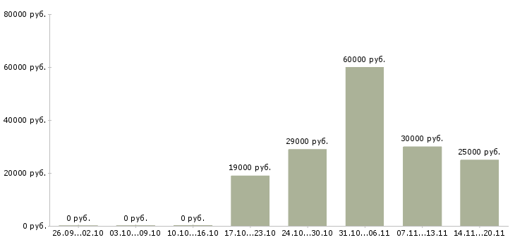 Вакансии специалист отдела по обучению в Сургуте - Медиана зарплат специалист отдела по обучению в Сургуте за 2 месяца