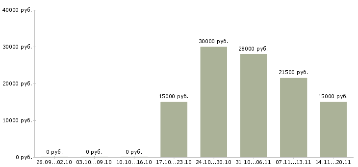 Вакансии специалист по консультации клиентов в Уфе - Медиана зарплат специалист по консультации клиентов в Уфе за 2 месяца