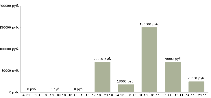 Вакансии специалист по оформлению договоров в Сочи - Медиана зарплат специалист по оформлению договоров в Сочи за 2 месяца