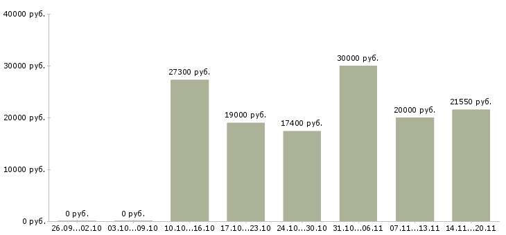 Вакансии специалист по приему звонков в Новосибирске - Медиана зарплат специалист по приему звонков в Новосибирске за 2 месяца