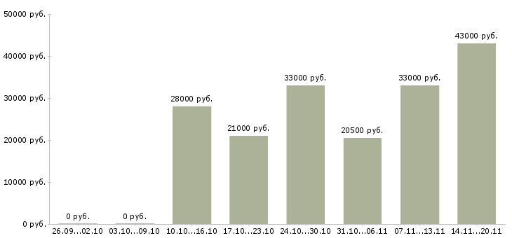 Вакансии специалист по работе с информацией в Иваново - Медиана зарплат специалист по работе с информацией в Иваново за 2 месяца