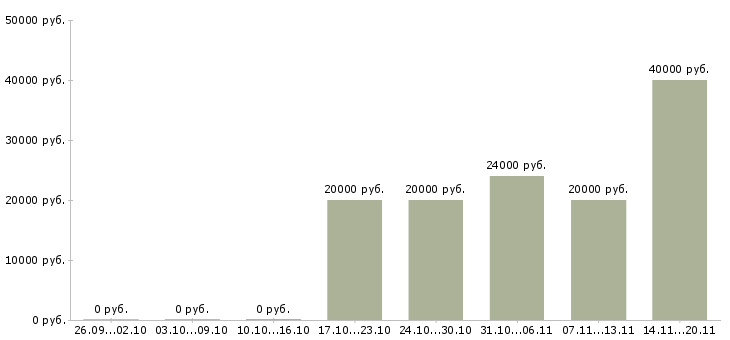Вакансии специалист по работе с сайтом в Владимире - Медиана зарплат специалист по работе с сайтом в Владимире за 2 месяца