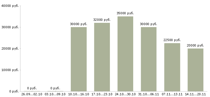 Вакансии специалист по развитию проекта в Иркутске - Медиана зарплат специалист по развитию проекта в Иркутске за 2 месяца