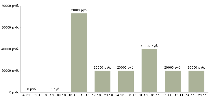 Вакансии специалист по строительству Татарстан - Медиана зарплат специалист по строительству Татарстан за 2 месяца