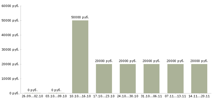 Вакансии специалист по телефонным переговорам в Ставрополе - Медиана зарплат специалист по телефонным переговорам в Ставрополе за 2 месяца