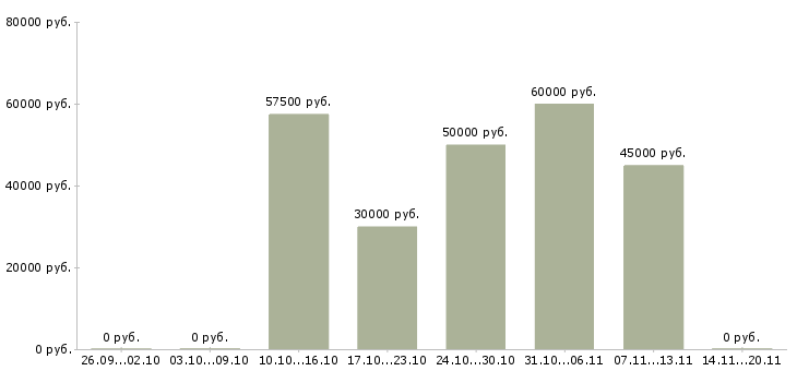 Вакансии специалист рынка недвижимости в Челябинске - Медиана зарплат специалист рынка недвижимости в Челябинске за 2 месяца