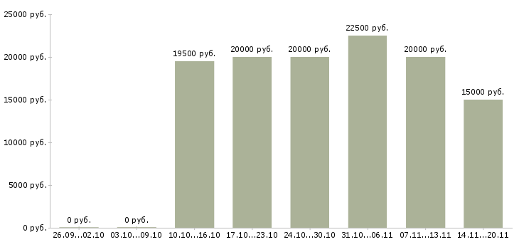 Вакансии специалисты для работы на дому в Пскове - Медиана зарплат специалисты для работы на дому в Пскове за 2 месяца