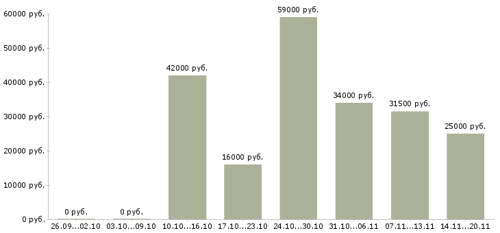 Вакансии статистик в Краснодаре - Медиана зарплат статистик в Краснодаре за 2 месяца