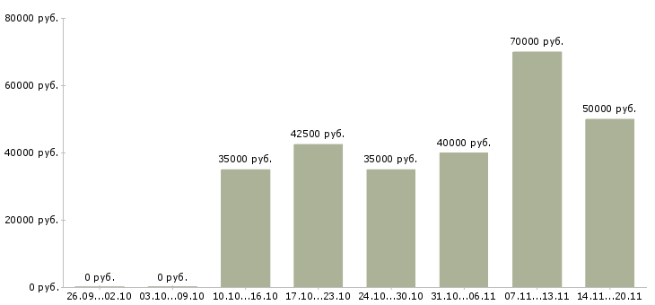 Вакансии судья в Владивостоке - Медиана зарплат судья в Владивостоке за 2 месяца