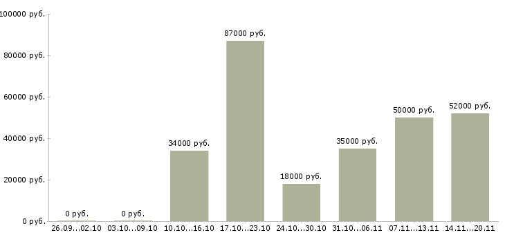 Вакансии техник отдела продаж в Хабаровске - Медиана зарплат техник отдела продаж в Хабаровске за 2 месяца