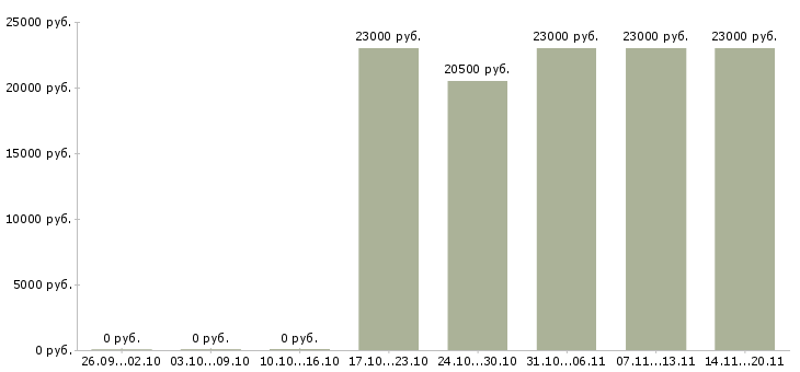 Вакансии торговый представитель по городу Карелия - Медиана зарплат торговый представитель по городу Карелия за 2 месяца