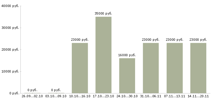 Вакансии торговый представитель по городу Нижний новгород - Медиана зарплат торговый представитель по городу Нижний новгород за 2 месяца