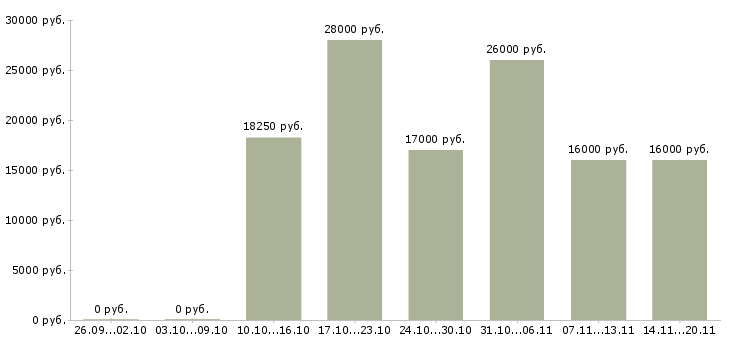 Вакансии требуются консультанты в компанию в Новосибирске - Медиана зарплат требуются консультанты в компанию в Новосибирске за 2 месяца