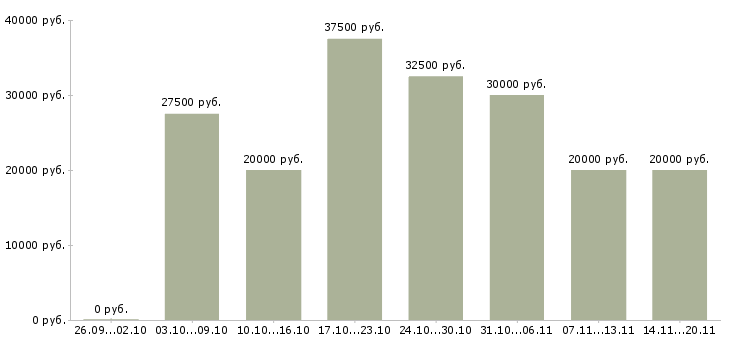 Вакансии требуются сотрудники онлайн Санкт-петербург - Медиана зарплат требуются сотрудники онлайн Санкт-петербург за 2 месяца