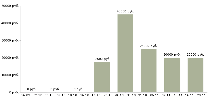 Вакансии тренер в Владимире - Медиана зарплат тренер в Владимире за 2 месяца