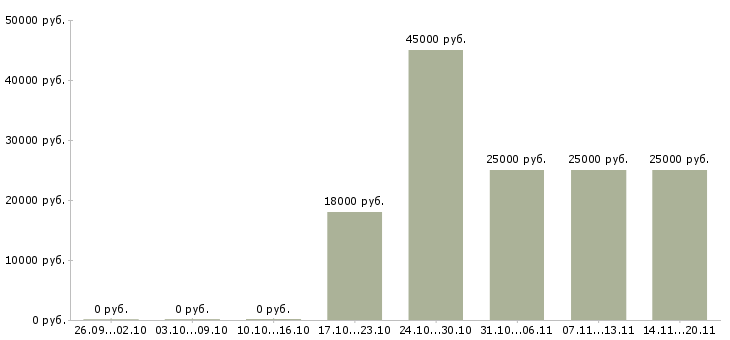 Вакансии тренер в Саратове - Медиана зарплат тренер в Саратове за 2 месяца