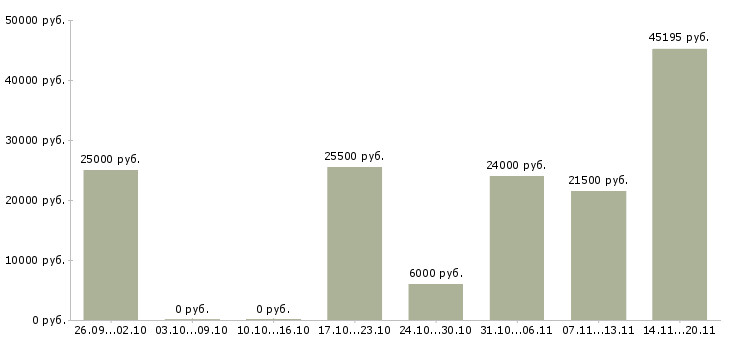 Вакансии тренинг менеджер в Кургане - Медиана зарплат тренинг менеджер в Кургане за 2 месяца
