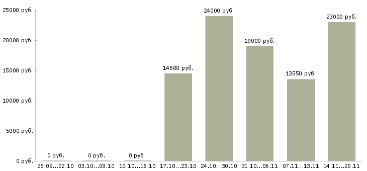 Вакансии уборщик смены Башкортостан - Медиана зарплат уборщик смены Башкортостан за 2 месяца