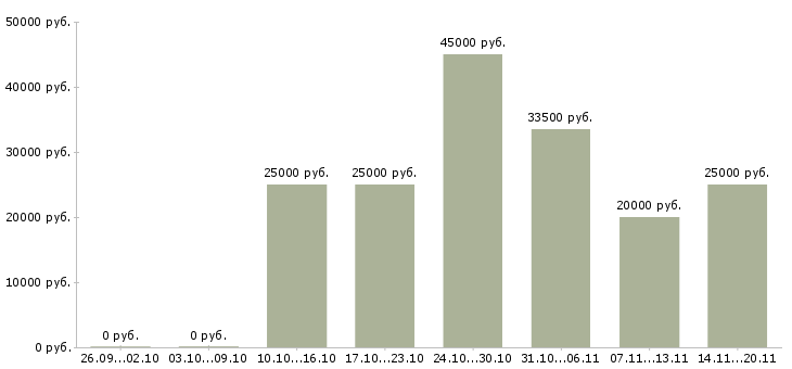 Вакансии удаленная в Химках - Медиана зарплат удаленная в Химках за 2 месяца