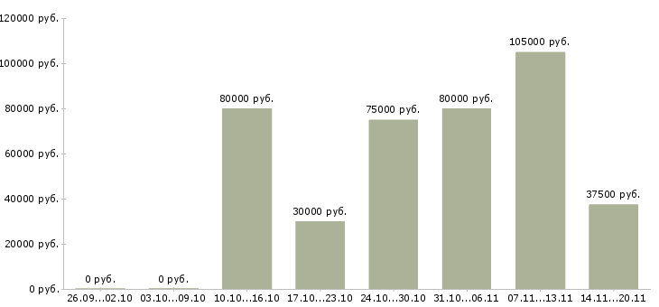 Вакансии управление отделом в Туле - Медиана зарплат управление отделом в Туле за 2 месяца