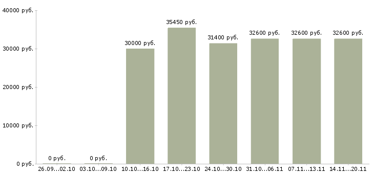 Вакансии финансист в Новосибирске - Медиана зарплат финансист в Новосибирске за 2 месяца