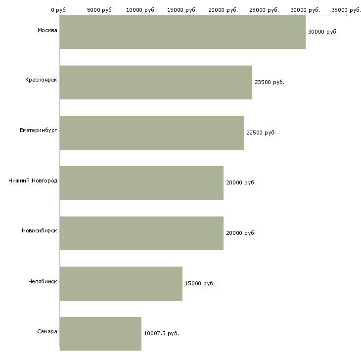 Поиск работы администратор стоматологической клиники-Медиана зарплаты для вакансии «администратор стоматологической клиники» в других городах