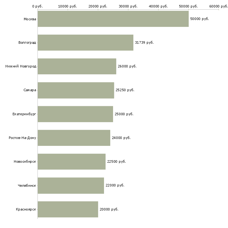 Поиск работы бухгалтер по кассовой дисциплине-Медиана зарплаты для вакансии «бухгалтер по кассовой дисциплине» в других городах