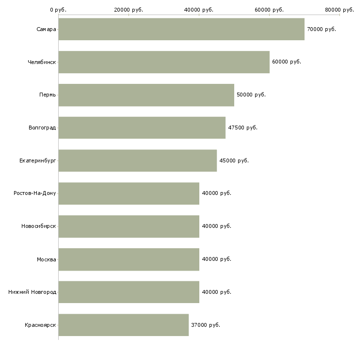 Поиск работы ведущий региональный менеджер по продажам-Медиана зарплаты для вакансии «ведущий региональный менеджер по продажам» в других городах