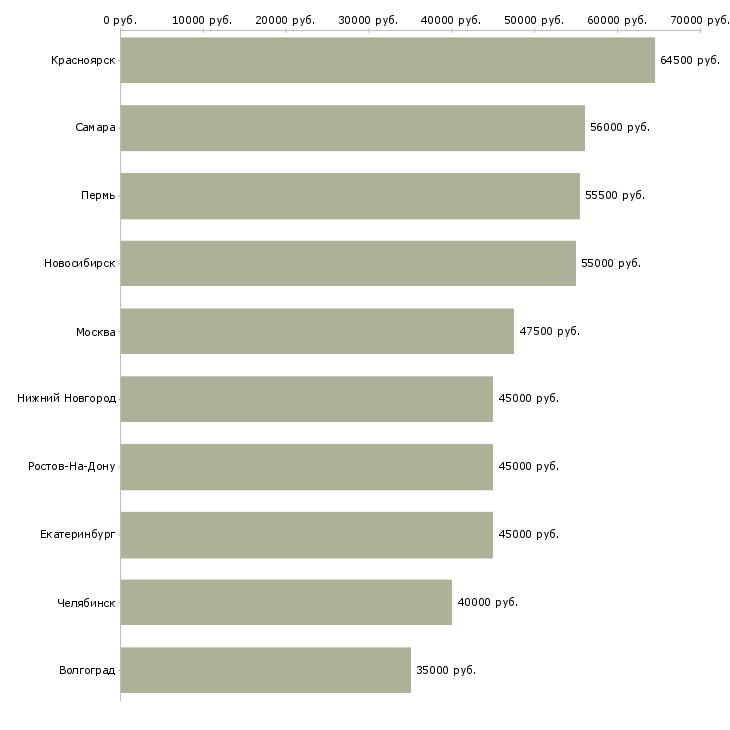 Поиск работы комплектовщик вахта-Медиана зарплаты для вакансии «комплектовщик вахта» в других городах