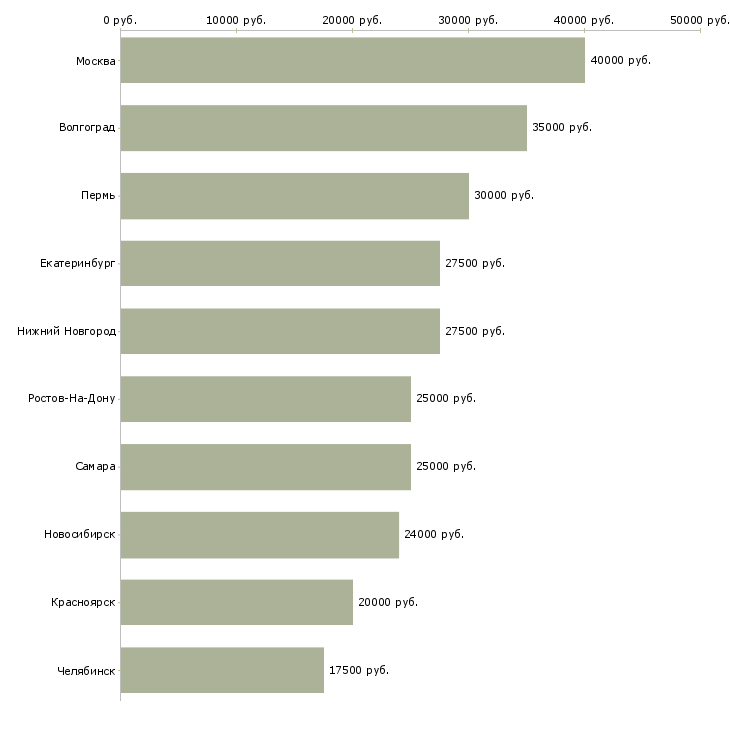 Поиск работы креативный редактор-Медиана зарплаты для вакансии «креативный редактор» в других городах