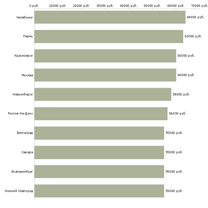 Поиск работы менеджер вахты-Медиана зарплаты для вакансии «менеджер вахты» в других городах