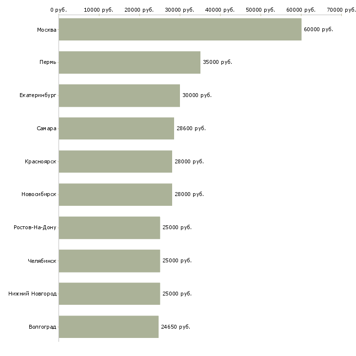Поиск работы сотрудник по работе с документами-Медиана зарплаты для вакансии «сотрудник по работе с документами» в других городах