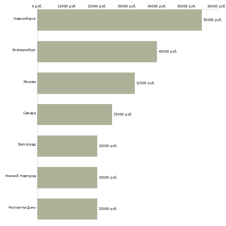 Поиск работы сотрудник с опытом врача-Медиана зарплаты для вакансии «сотрудник с опытом врача» в других городах