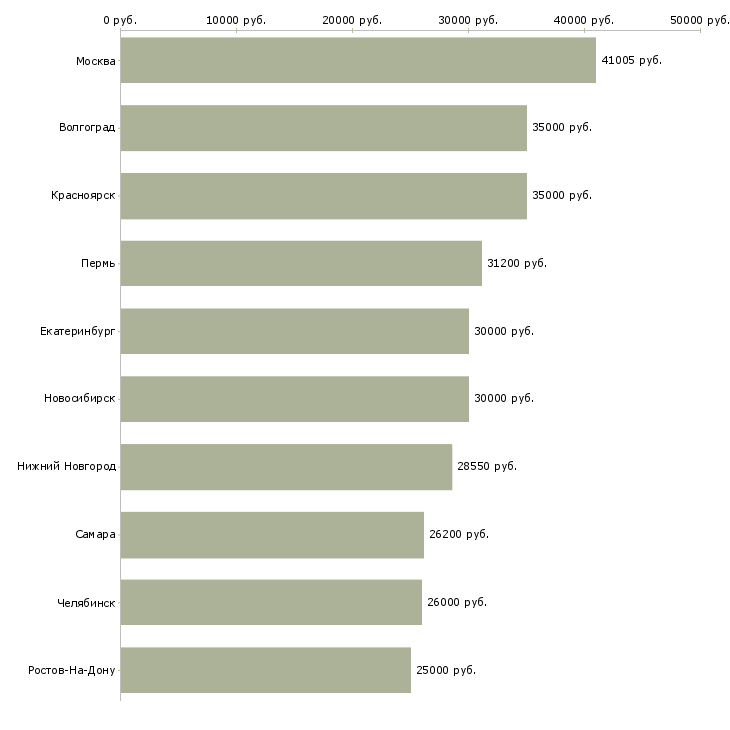 Поиск работы сотрудники в организацию-Медиана зарплаты для вакансии «сотрудники в организацию» в других городах