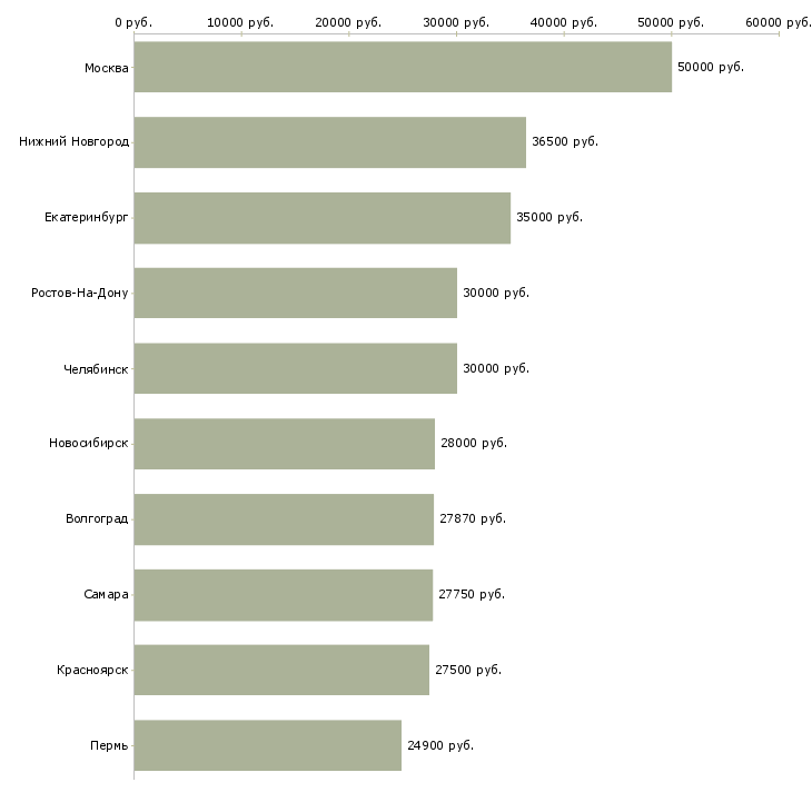 Поиск работы специалист с обязанностями менеджера-Медиана зарплаты для вакансии «специалист с обязанностями менеджера» в других городах