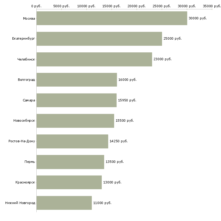 Поиск работы уборщик смены-Медиана зарплаты для вакансии «уборщик смены» в других городах