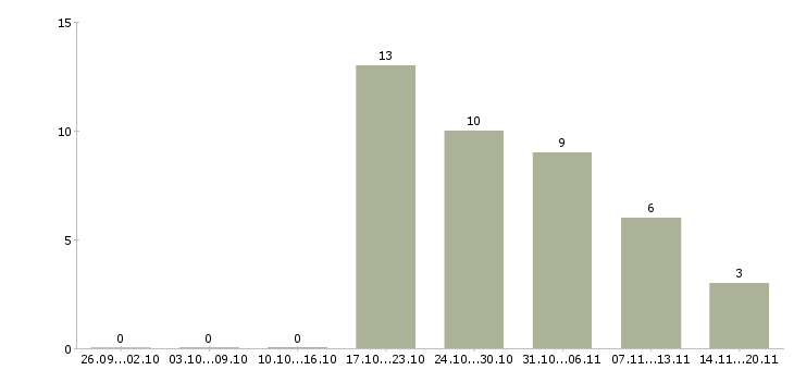 Работа специалист по обучению клиентов Карелия - Число вакансий Карелия по специальности специалист по обучению клиентов за 2 месяца