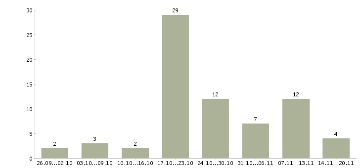 Работа менеджер по развитию Марий эл - Число вакансий Марий эл по специальности менеджер по развитию за 2 месяца