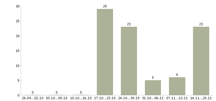 Работа оператор по обслуживанию клиентов Нижний новгород - Число вакансий Нижний новгород по специальности оператор по обслуживанию клиентов за 2 месяца
