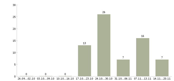 Работа сотрудник учебной части Нижний новгород - Число вакансий Нижний новгород по специальности сотрудник учебной части за 2 месяца